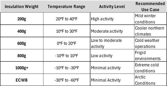Insulation weight and temperature range chart